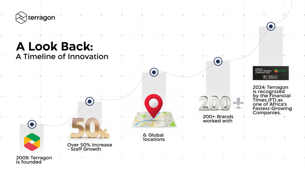 Terragon timeline of innovation